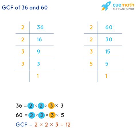 common factors of 36 and 60|greatest common factors of 60.